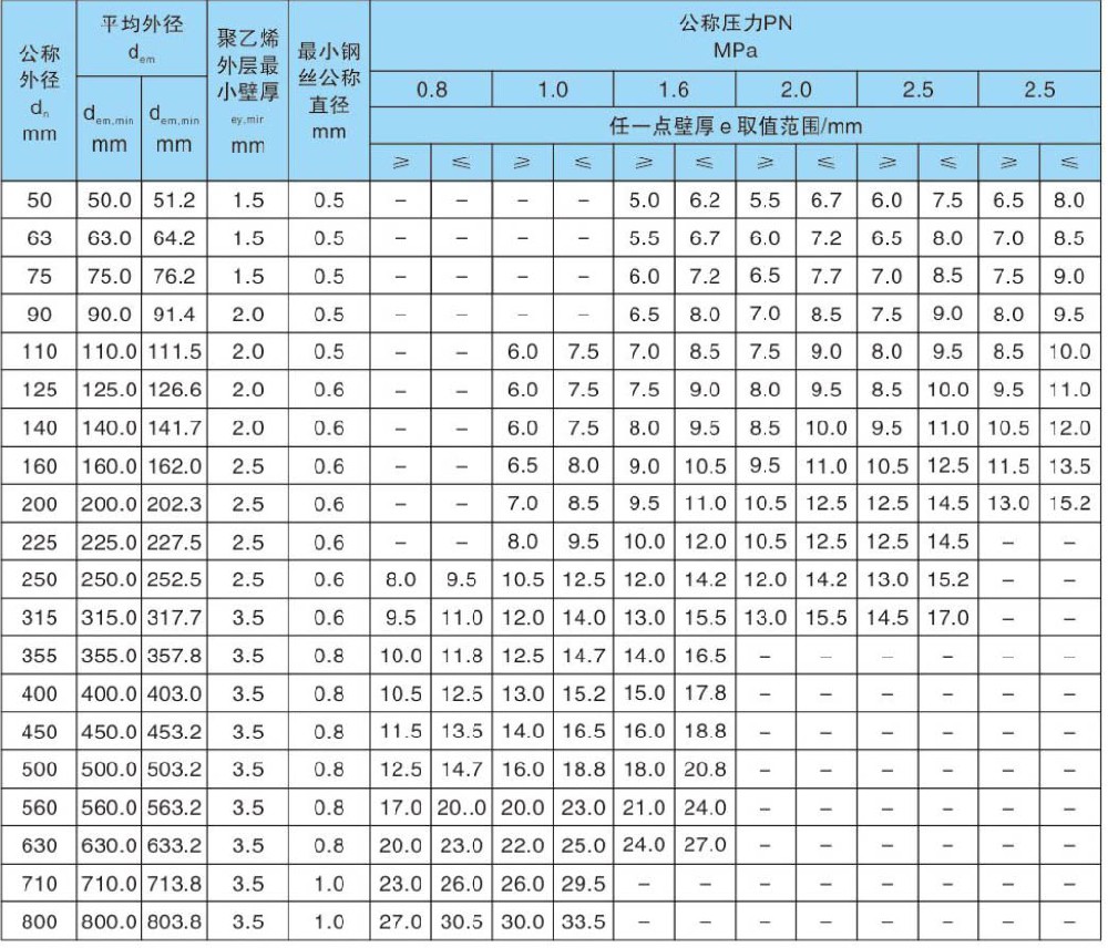 钢丝网骨架管规格表